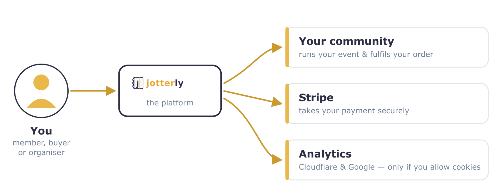 Your information goes to Jotterly, which shares it only with your community to run your event or order, with Stripe to take payment, and with analytics providers if you allow cookies.