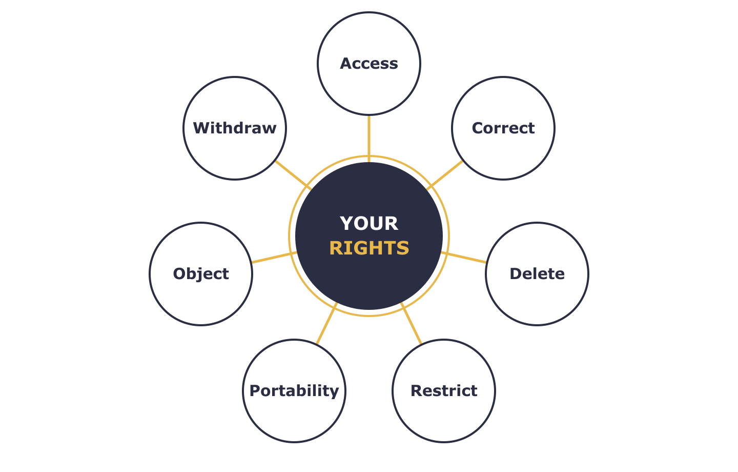 Your rights under UK GDPR: access, correct, delete, restrict, portability, object, and withdraw consent.
